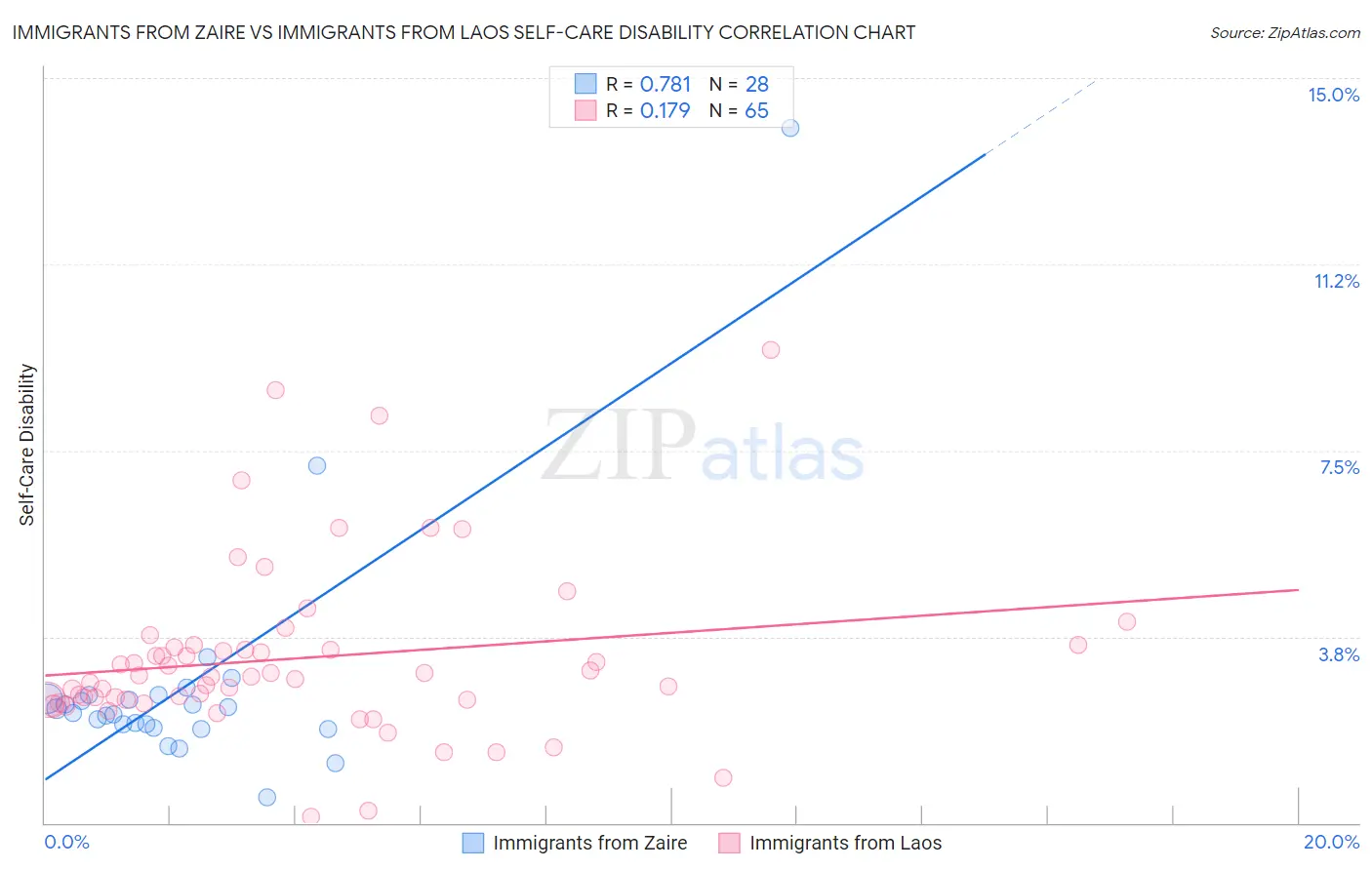 Immigrants from Zaire vs Immigrants from Laos Self-Care Disability
