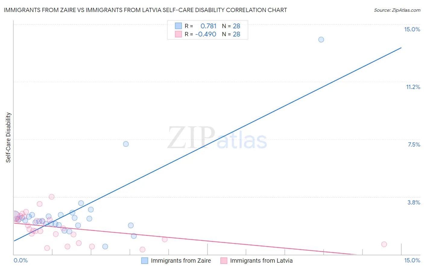 Immigrants from Zaire vs Immigrants from Latvia Self-Care Disability