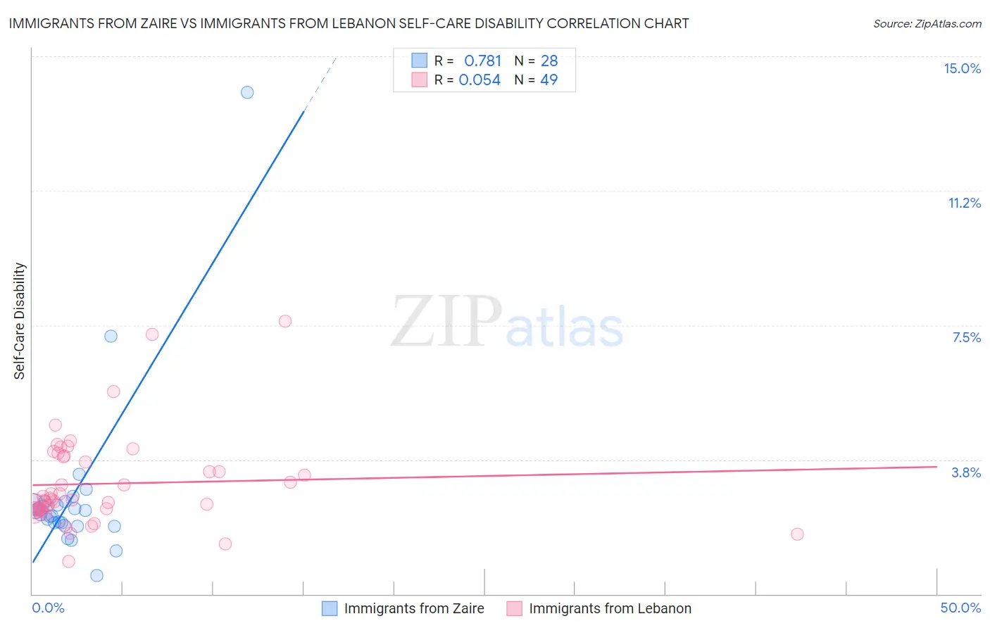 Immigrants from Zaire vs Immigrants from Lebanon Self-Care Disability