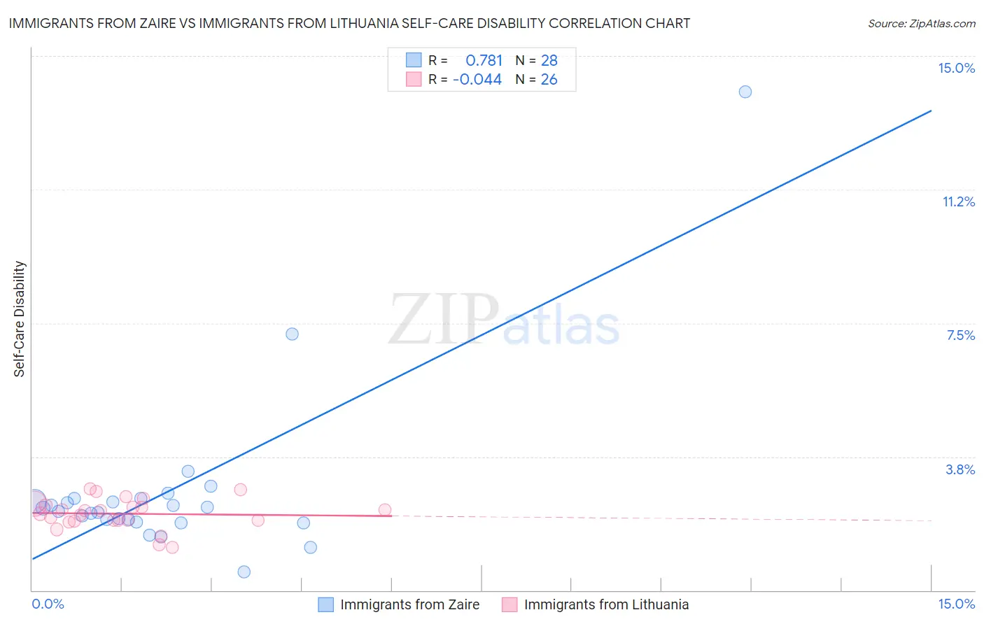 Immigrants from Zaire vs Immigrants from Lithuania Self-Care Disability