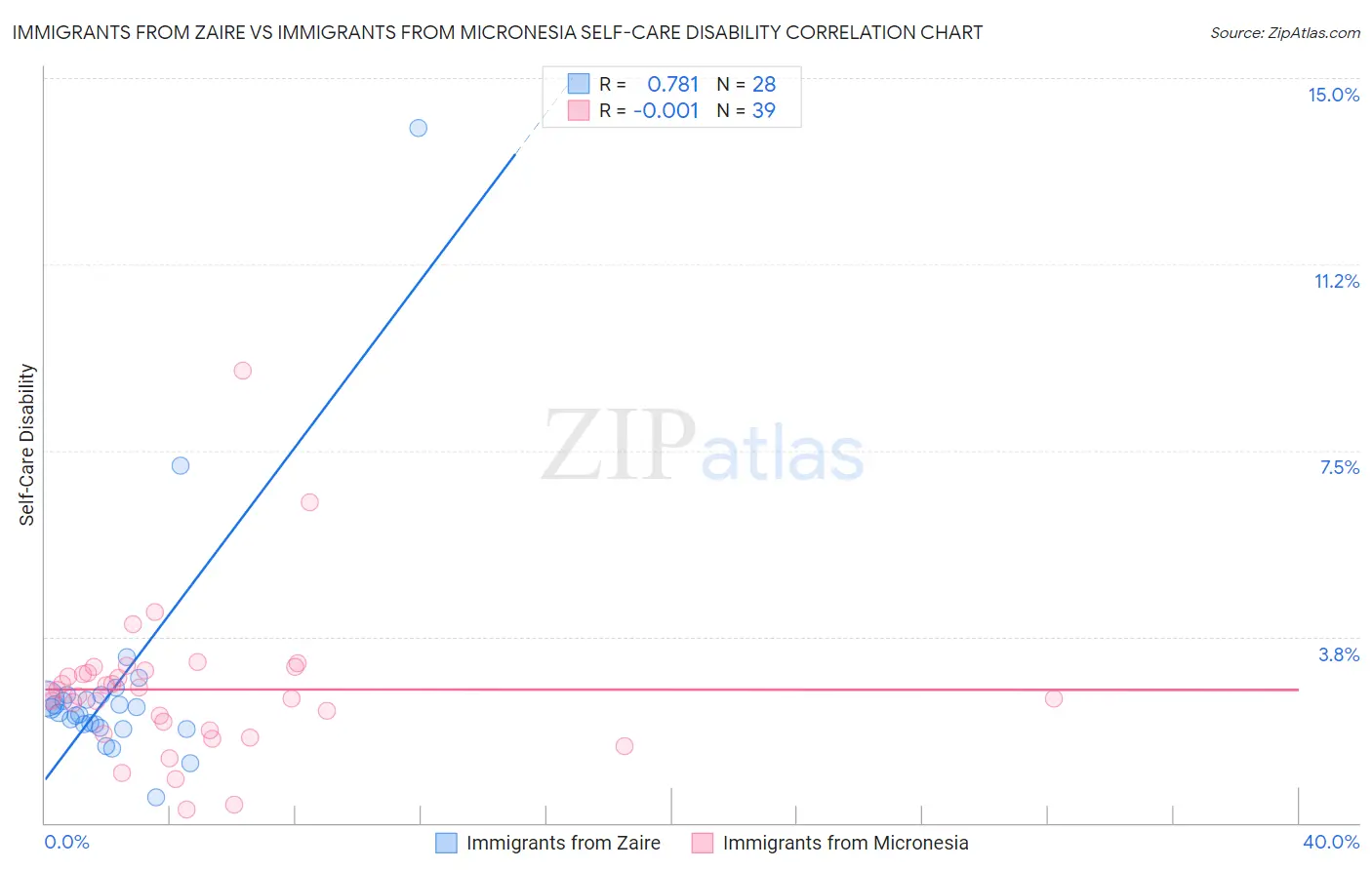 Immigrants from Zaire vs Immigrants from Micronesia Self-Care Disability