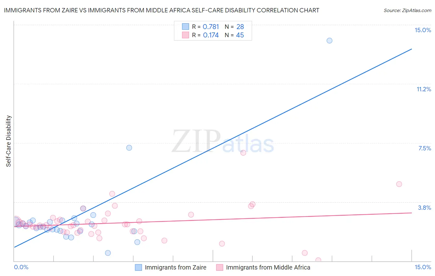 Immigrants from Zaire vs Immigrants from Middle Africa Self-Care Disability