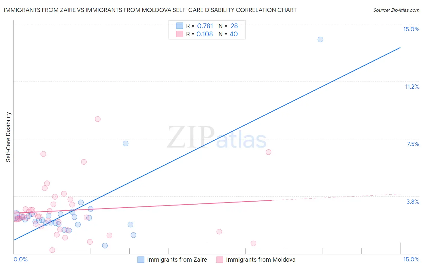 Immigrants from Zaire vs Immigrants from Moldova Self-Care Disability