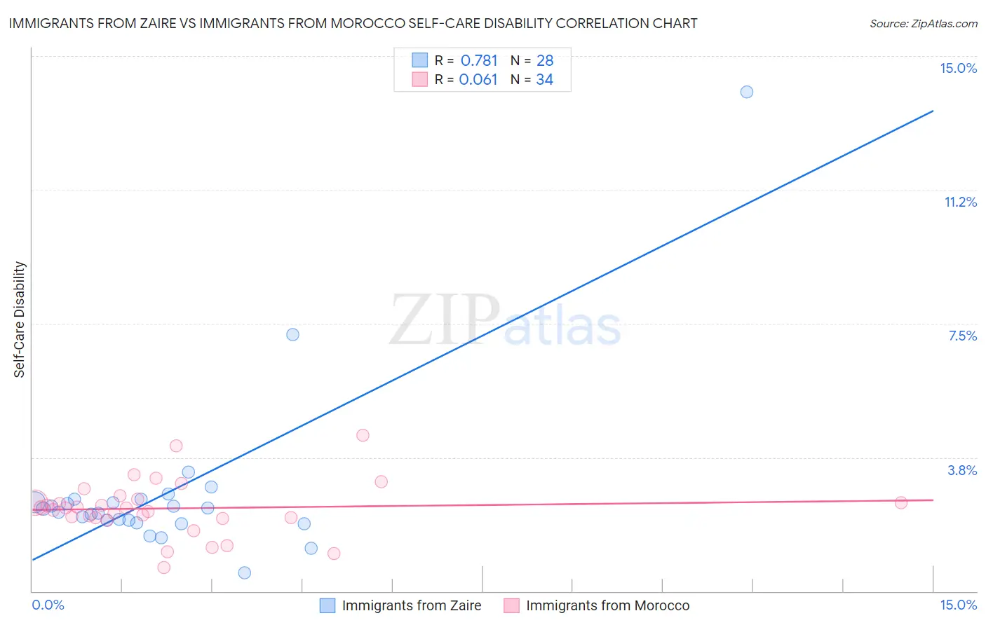 Immigrants from Zaire vs Immigrants from Morocco Self-Care Disability