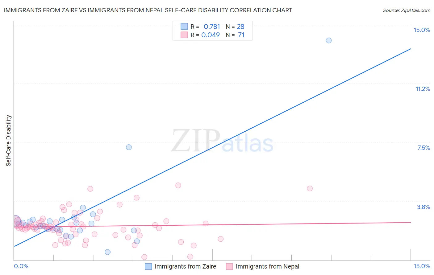 Immigrants from Zaire vs Immigrants from Nepal Self-Care Disability