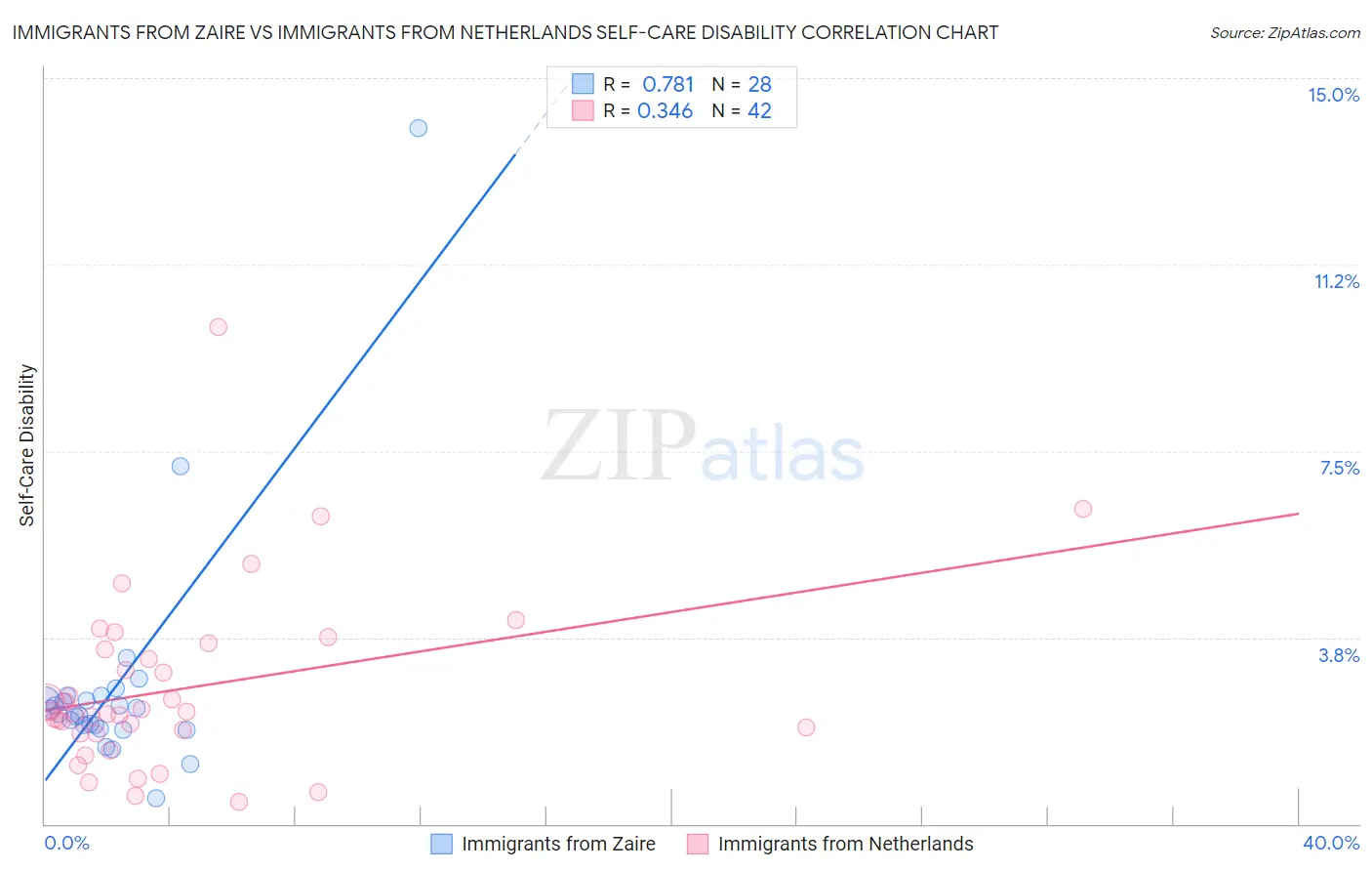 Immigrants from Zaire vs Immigrants from Netherlands Self-Care Disability