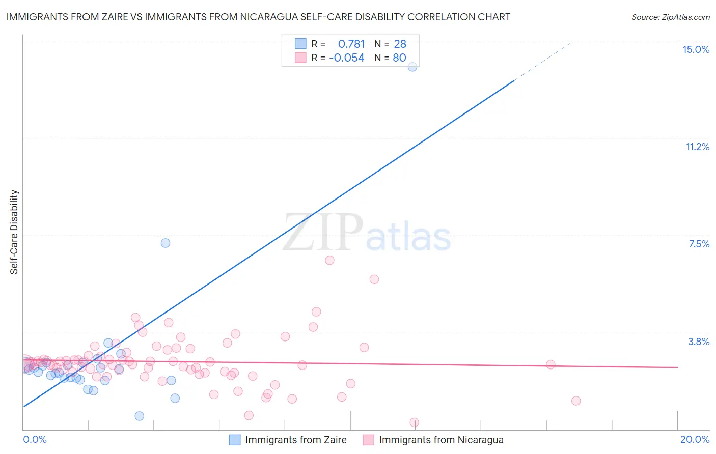 Immigrants from Zaire vs Immigrants from Nicaragua Self-Care Disability