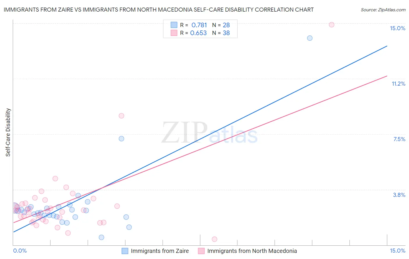 Immigrants from Zaire vs Immigrants from North Macedonia Self-Care Disability