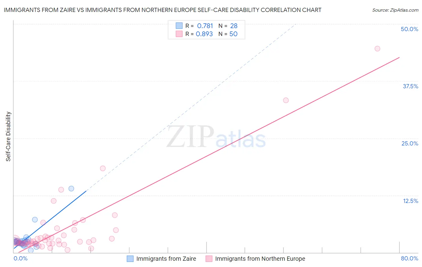 Immigrants from Zaire vs Immigrants from Northern Europe Self-Care Disability