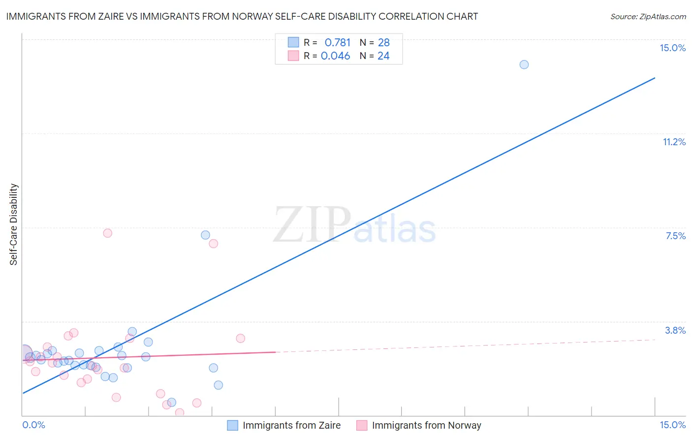 Immigrants from Zaire vs Immigrants from Norway Self-Care Disability