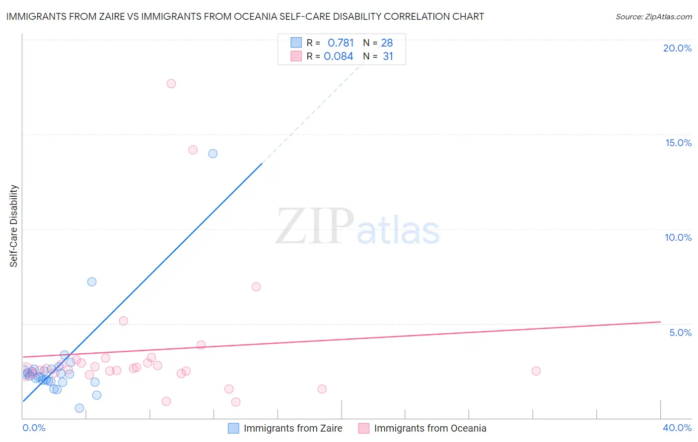 Immigrants from Zaire vs Immigrants from Oceania Self-Care Disability