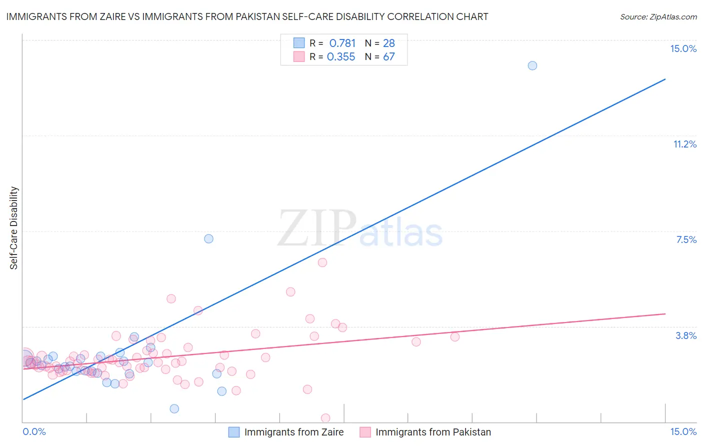 Immigrants from Zaire vs Immigrants from Pakistan Self-Care Disability