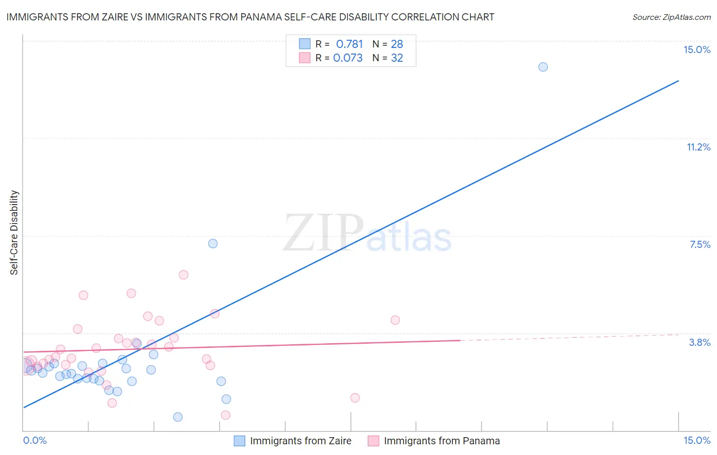Immigrants from Zaire vs Immigrants from Panama Self-Care Disability