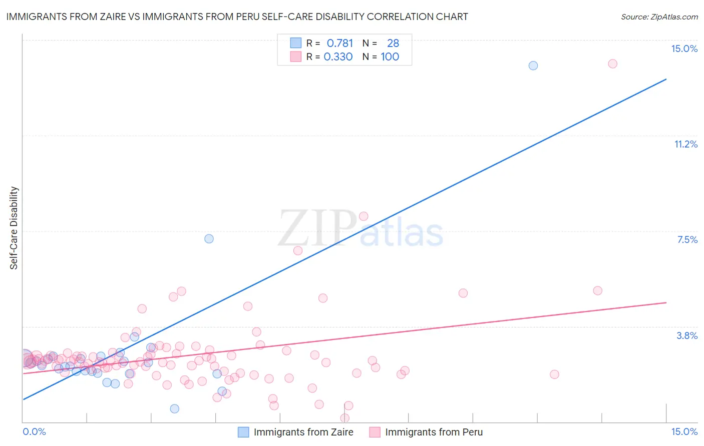 Immigrants from Zaire vs Immigrants from Peru Self-Care Disability