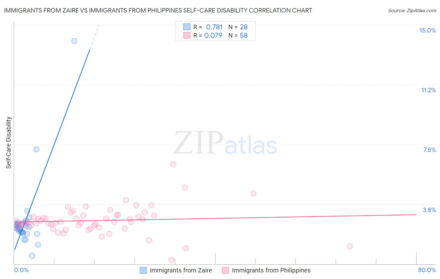 Immigrants from Zaire vs Immigrants from Philippines Self-Care Disability