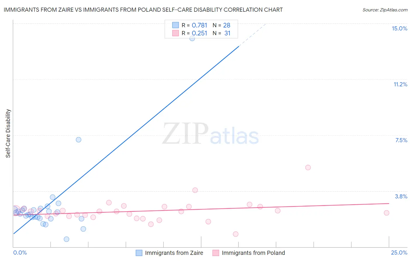 Immigrants from Zaire vs Immigrants from Poland Self-Care Disability