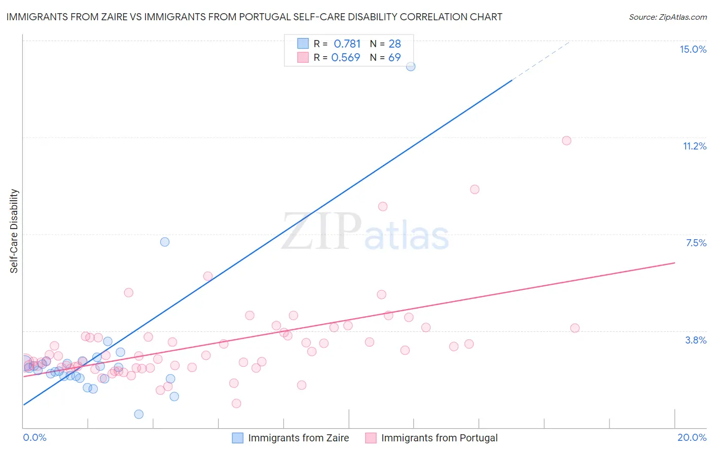 Immigrants from Zaire vs Immigrants from Portugal Self-Care Disability