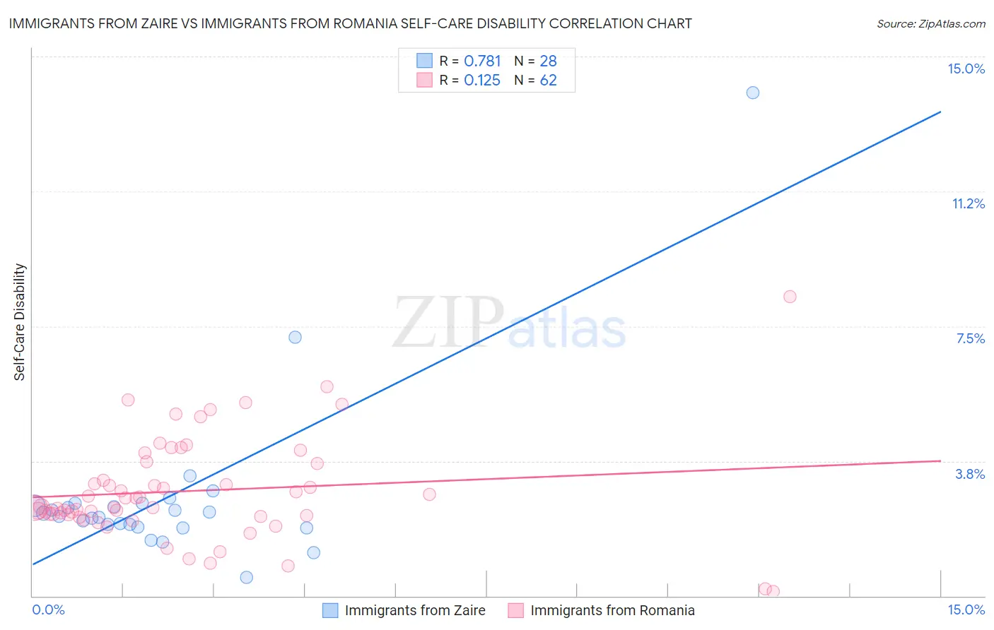 Immigrants from Zaire vs Immigrants from Romania Self-Care Disability