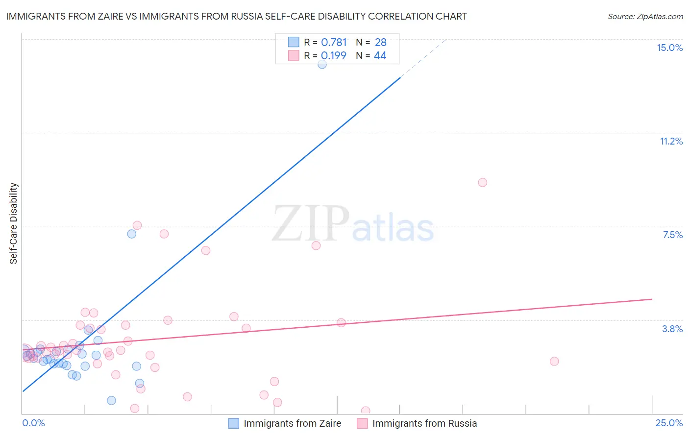 Immigrants from Zaire vs Immigrants from Russia Self-Care Disability