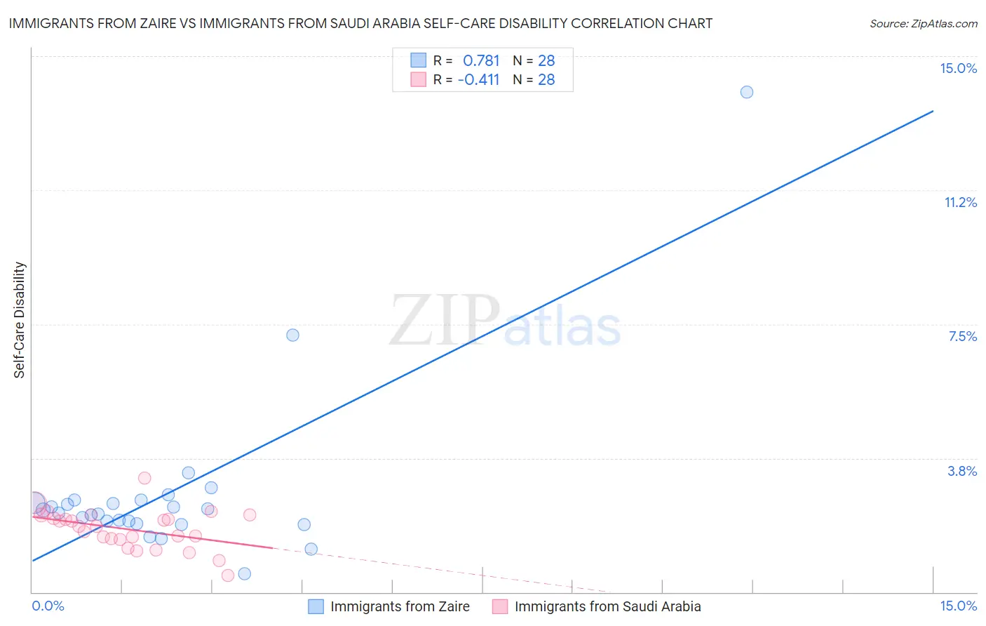 Immigrants from Zaire vs Immigrants from Saudi Arabia Self-Care Disability