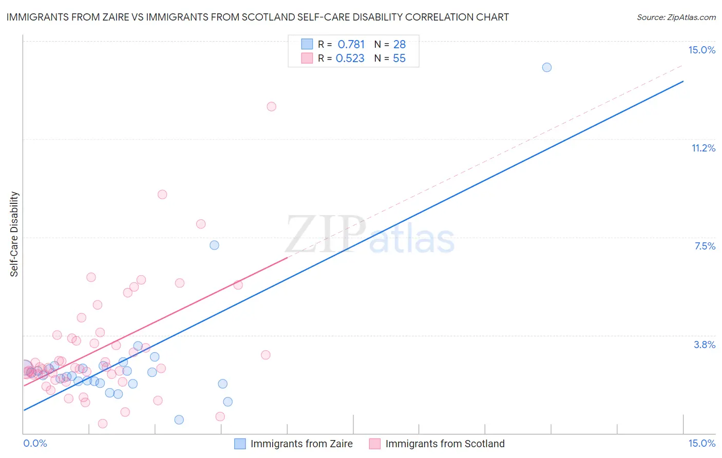 Immigrants from Zaire vs Immigrants from Scotland Self-Care Disability