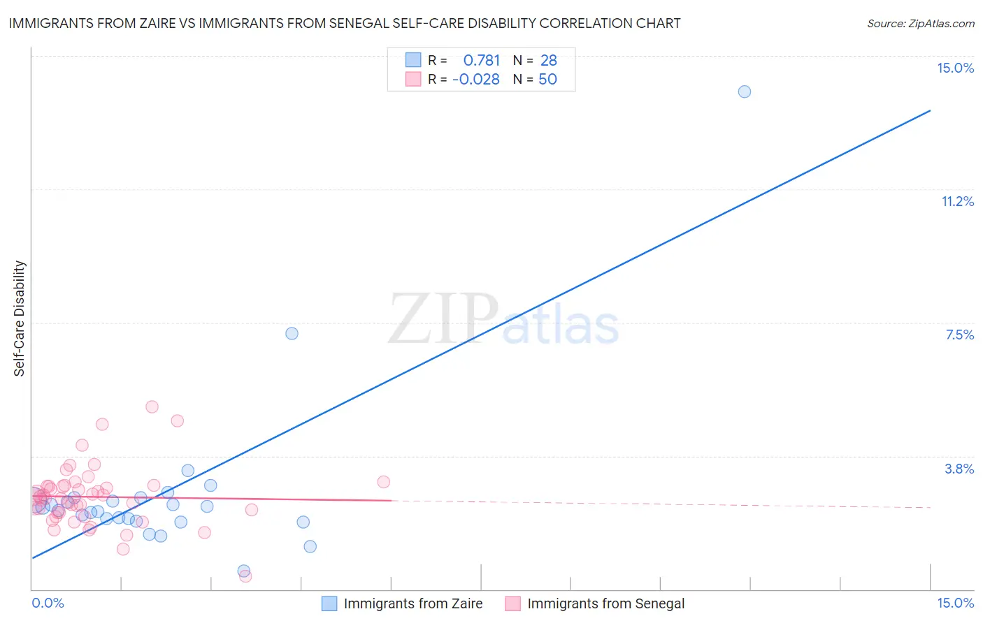 Immigrants from Zaire vs Immigrants from Senegal Self-Care Disability