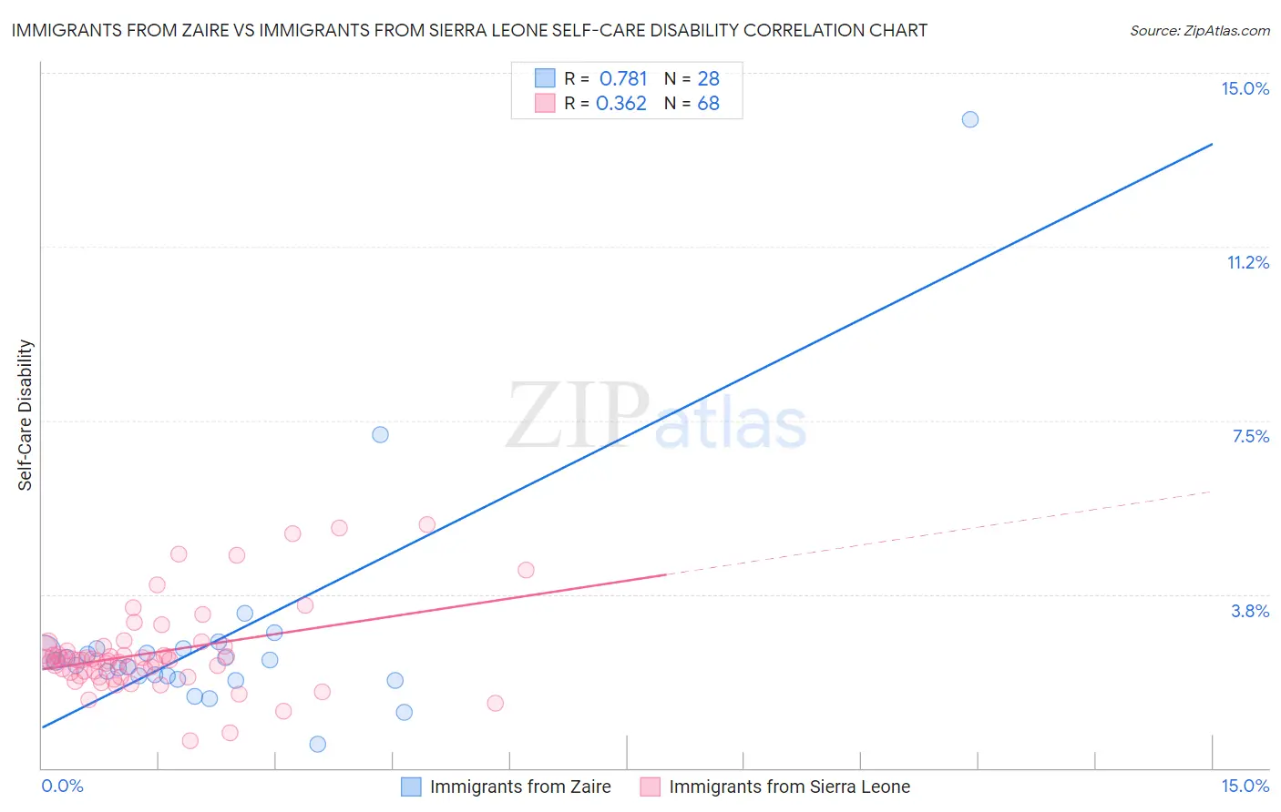 Immigrants from Zaire vs Immigrants from Sierra Leone Self-Care Disability