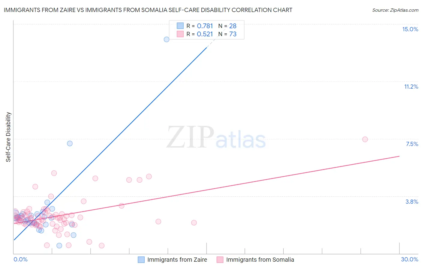 Immigrants from Zaire vs Immigrants from Somalia Self-Care Disability