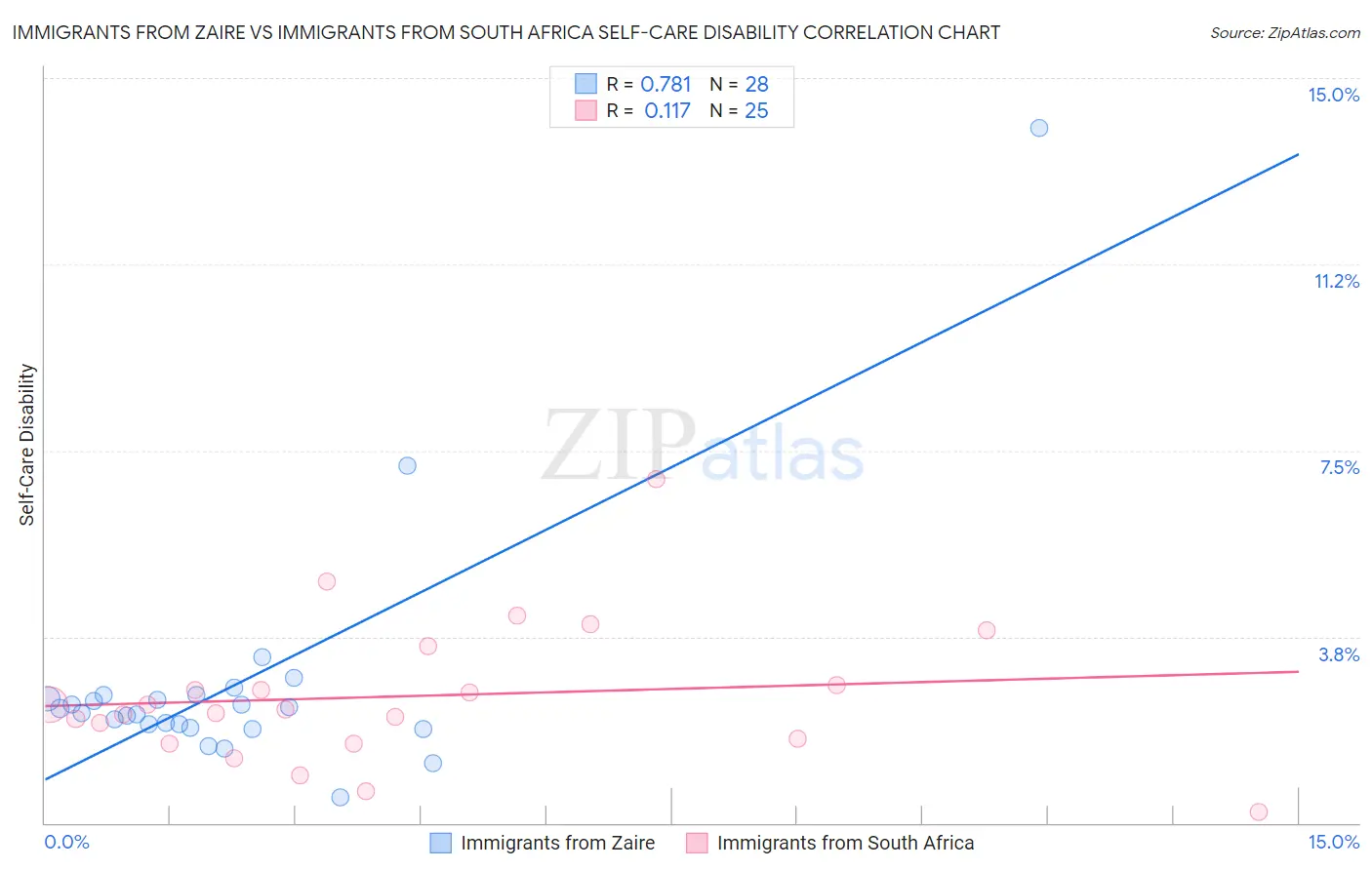 Immigrants from Zaire vs Immigrants from South Africa Self-Care Disability