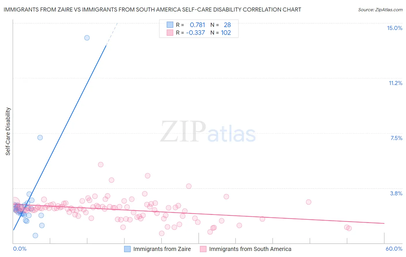 Immigrants from Zaire vs Immigrants from South America Self-Care Disability