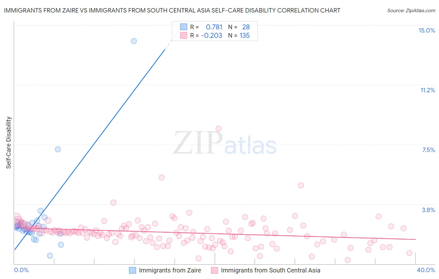 Immigrants from Zaire vs Immigrants from South Central Asia Self-Care Disability