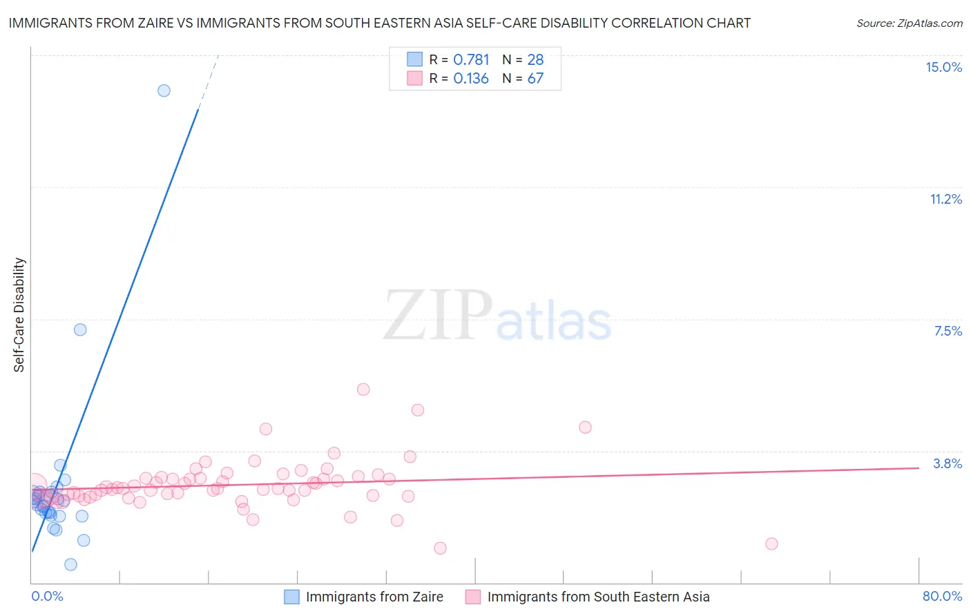 Immigrants from Zaire vs Immigrants from South Eastern Asia Self-Care Disability