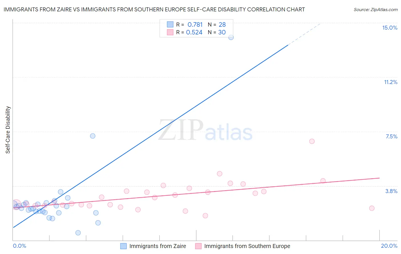 Immigrants from Zaire vs Immigrants from Southern Europe Self-Care Disability