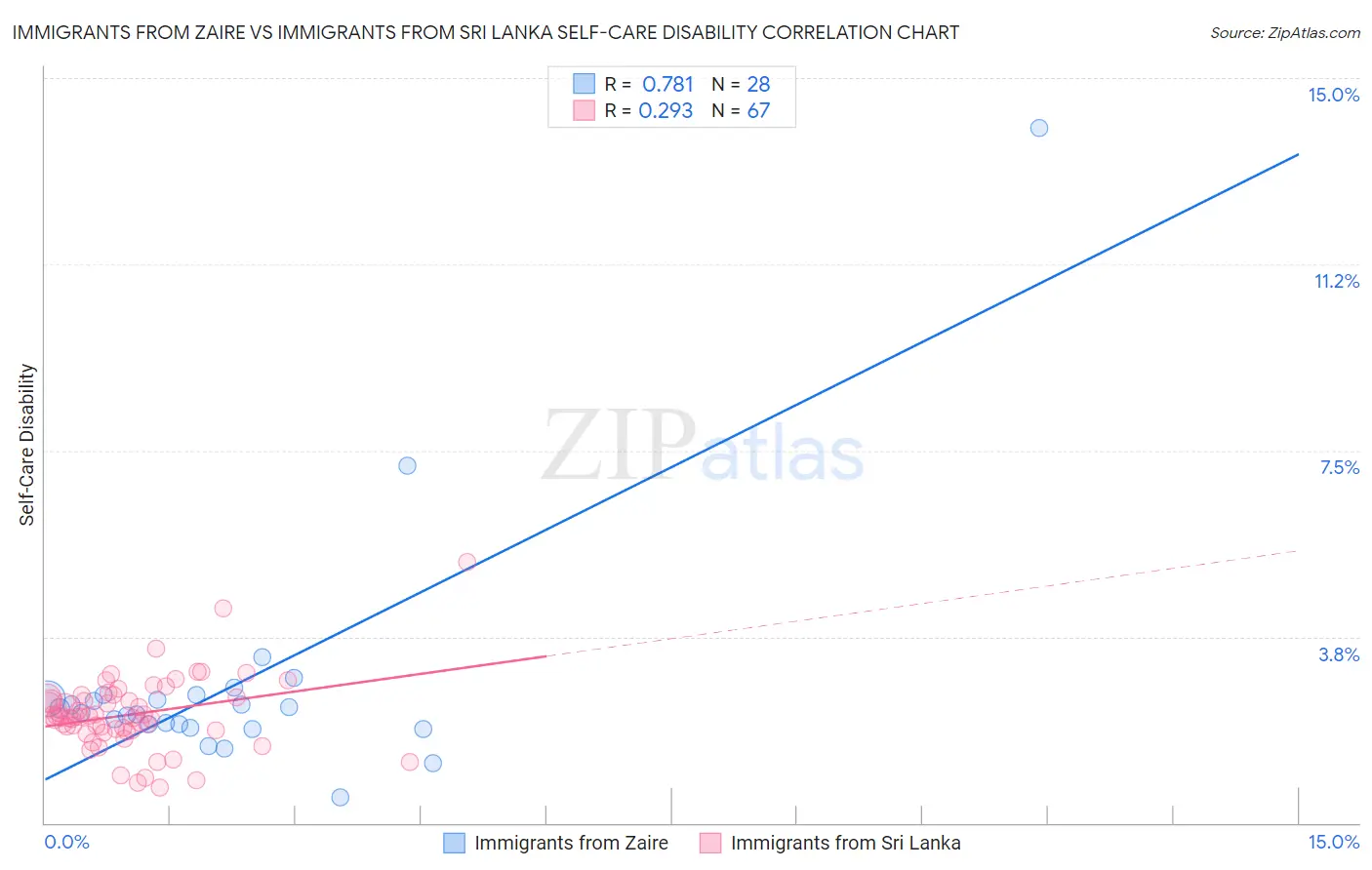 Immigrants from Zaire vs Immigrants from Sri Lanka Self-Care Disability