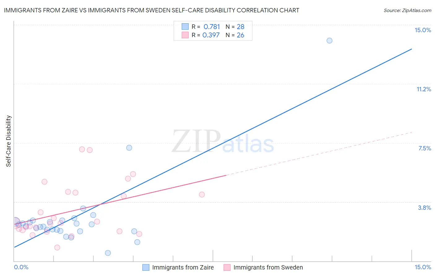 Immigrants from Zaire vs Immigrants from Sweden Self-Care Disability