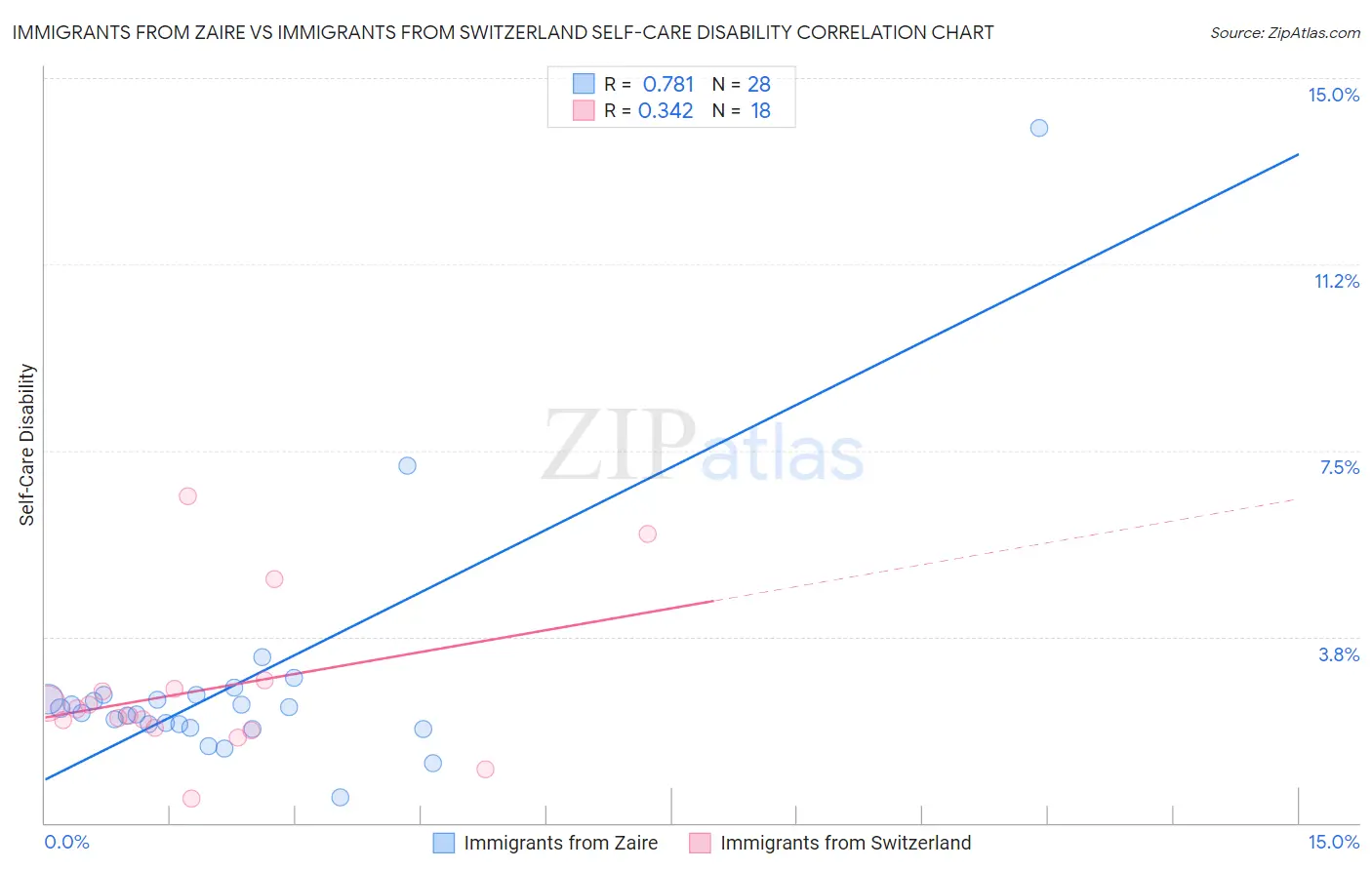 Immigrants from Zaire vs Immigrants from Switzerland Self-Care Disability