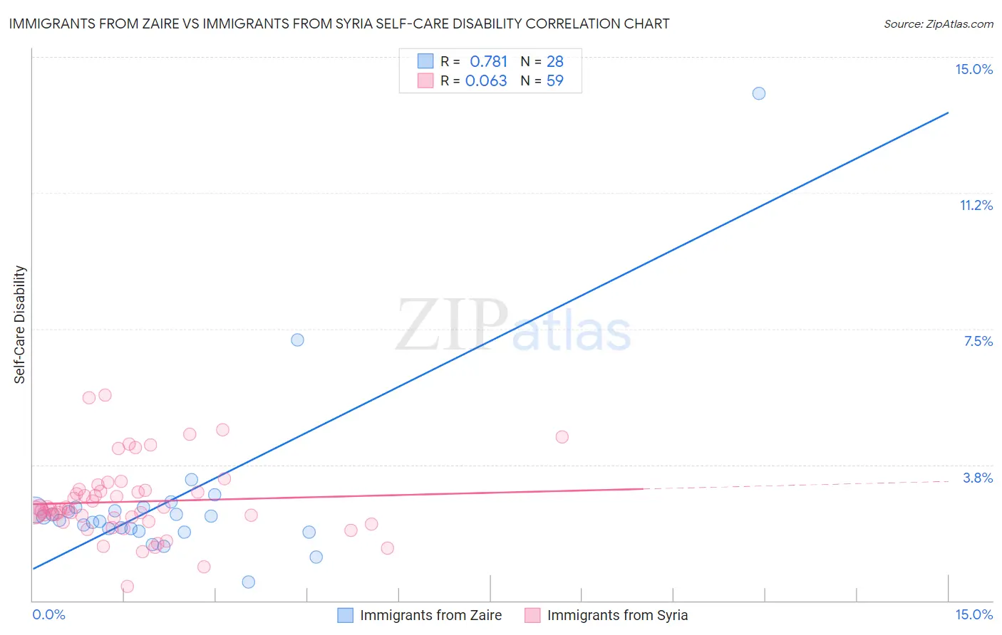 Immigrants from Zaire vs Immigrants from Syria Self-Care Disability