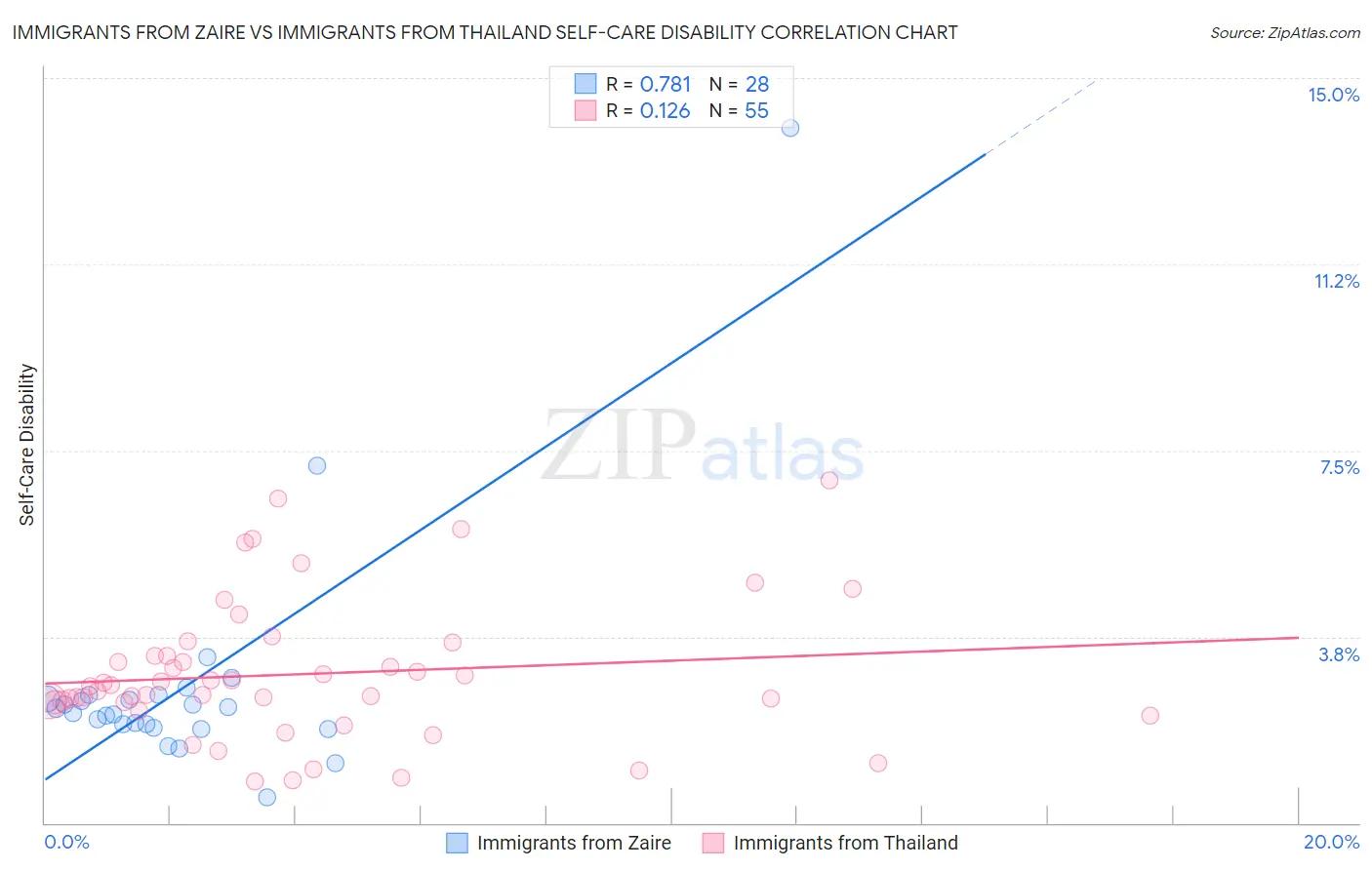 Immigrants from Zaire vs Immigrants from Thailand Self-Care Disability