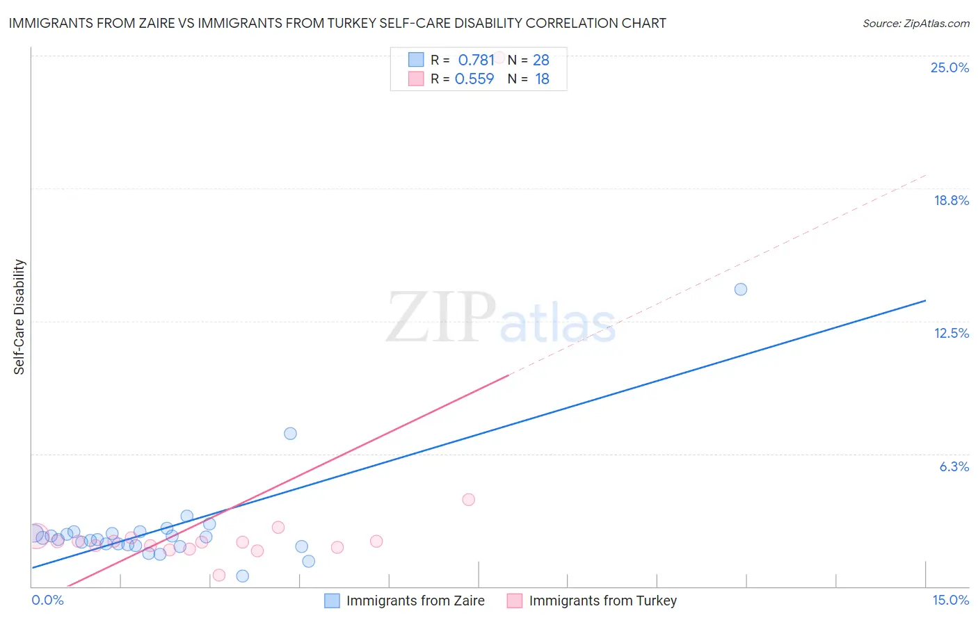 Immigrants from Zaire vs Immigrants from Turkey Self-Care Disability