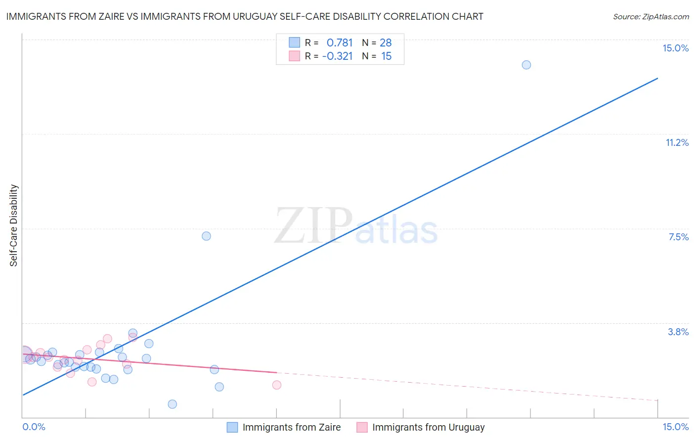 Immigrants from Zaire vs Immigrants from Uruguay Self-Care Disability