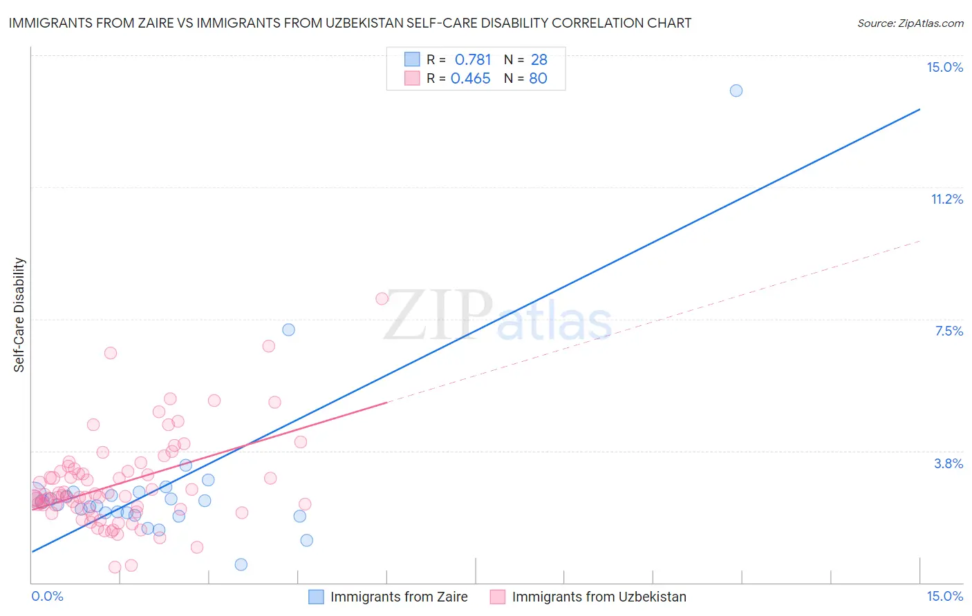 Immigrants from Zaire vs Immigrants from Uzbekistan Self-Care Disability