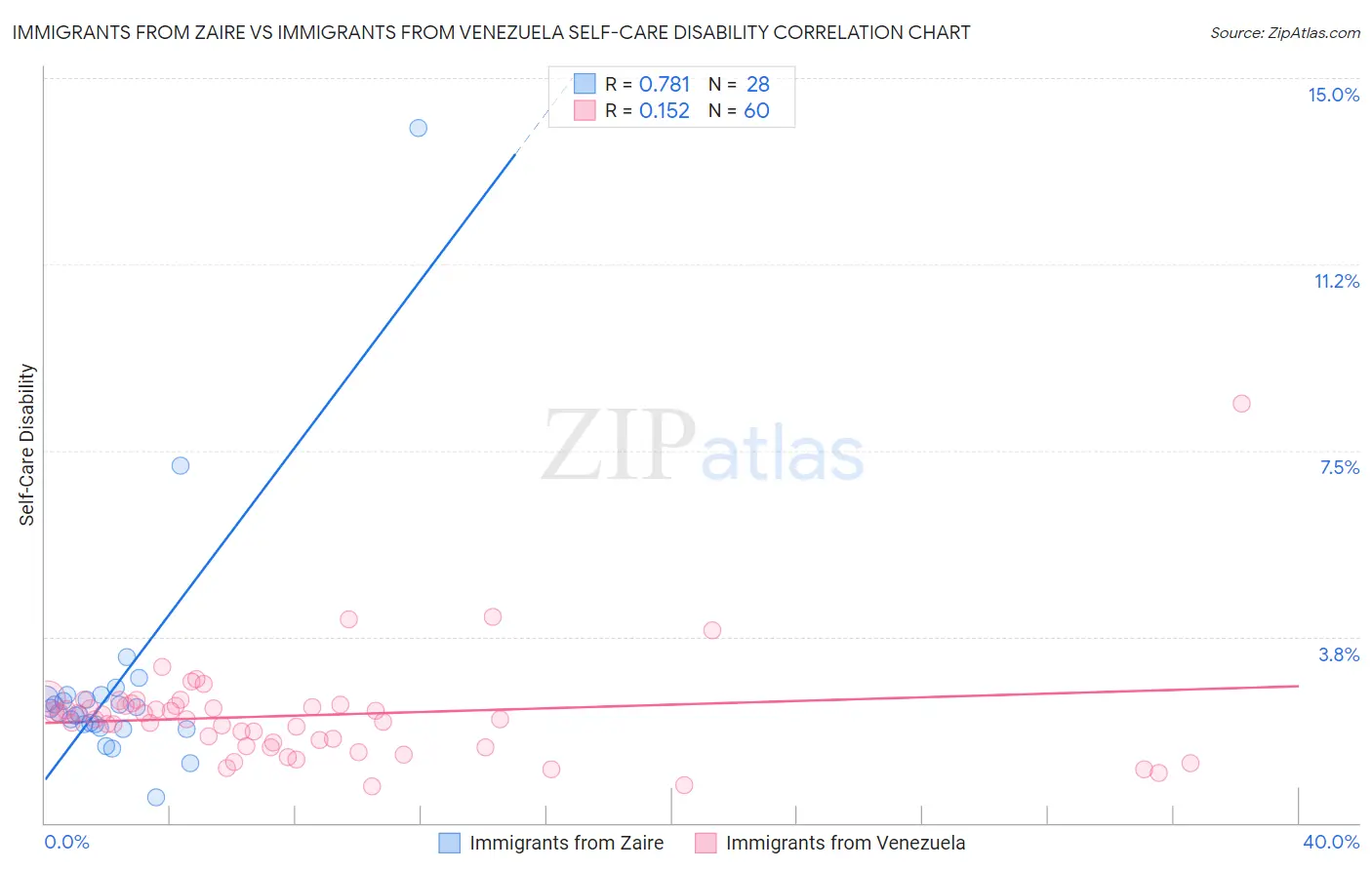 Immigrants from Zaire vs Immigrants from Venezuela Self-Care Disability