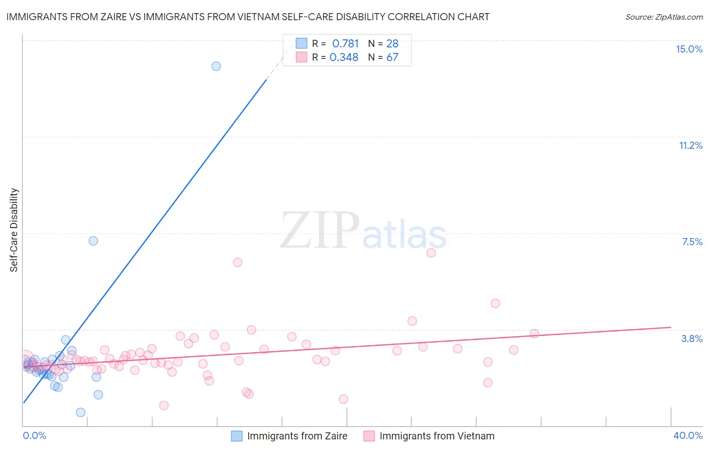 Immigrants from Zaire vs Immigrants from Vietnam Self-Care Disability