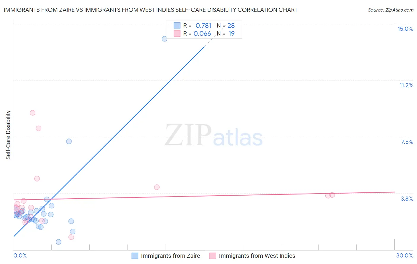 Immigrants from Zaire vs Immigrants from West Indies Self-Care Disability