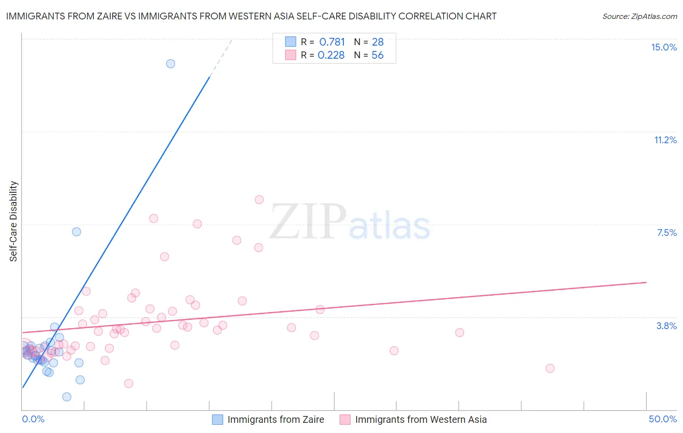 Immigrants from Zaire vs Immigrants from Western Asia Self-Care Disability