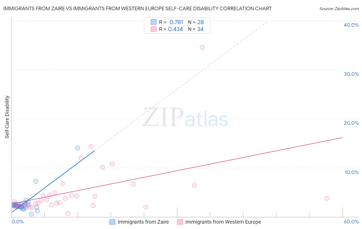 Immigrants from Zaire vs Immigrants from Western Europe Self-Care Disability