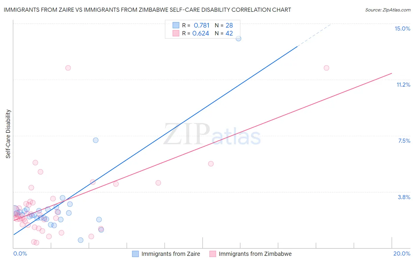 Immigrants from Zaire vs Immigrants from Zimbabwe Self-Care Disability