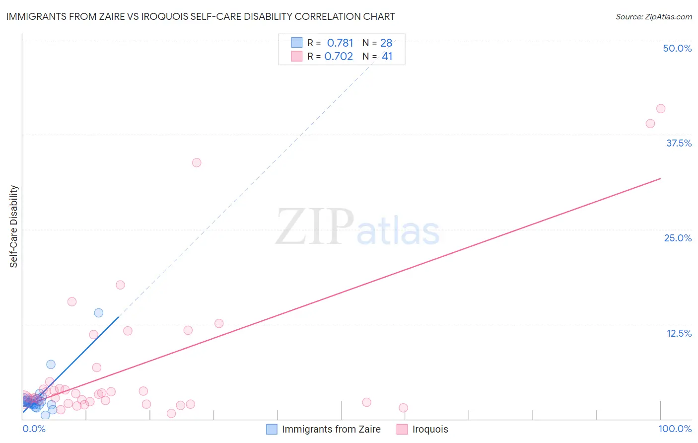 Immigrants from Zaire vs Iroquois Self-Care Disability