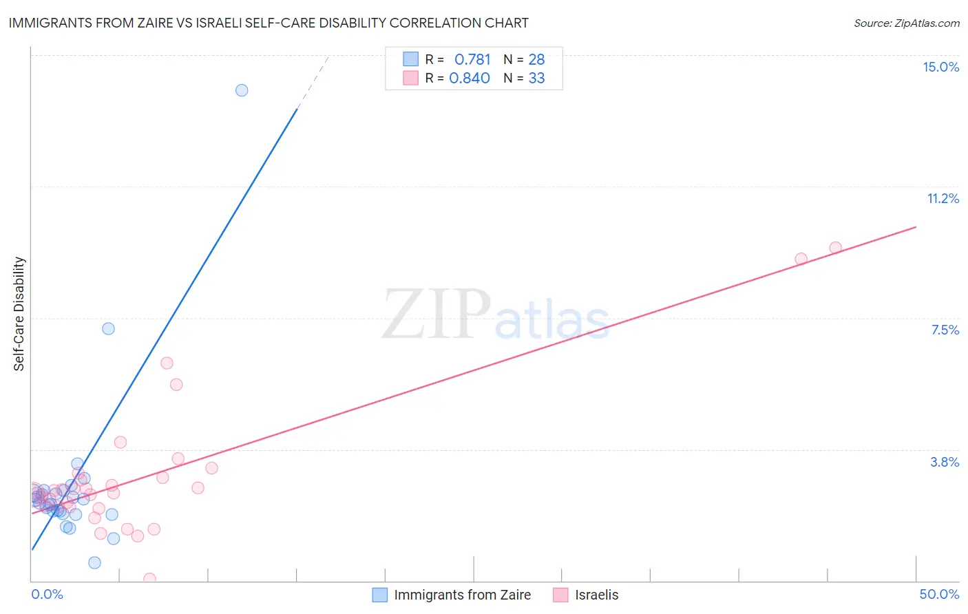 Immigrants from Zaire vs Israeli Self-Care Disability