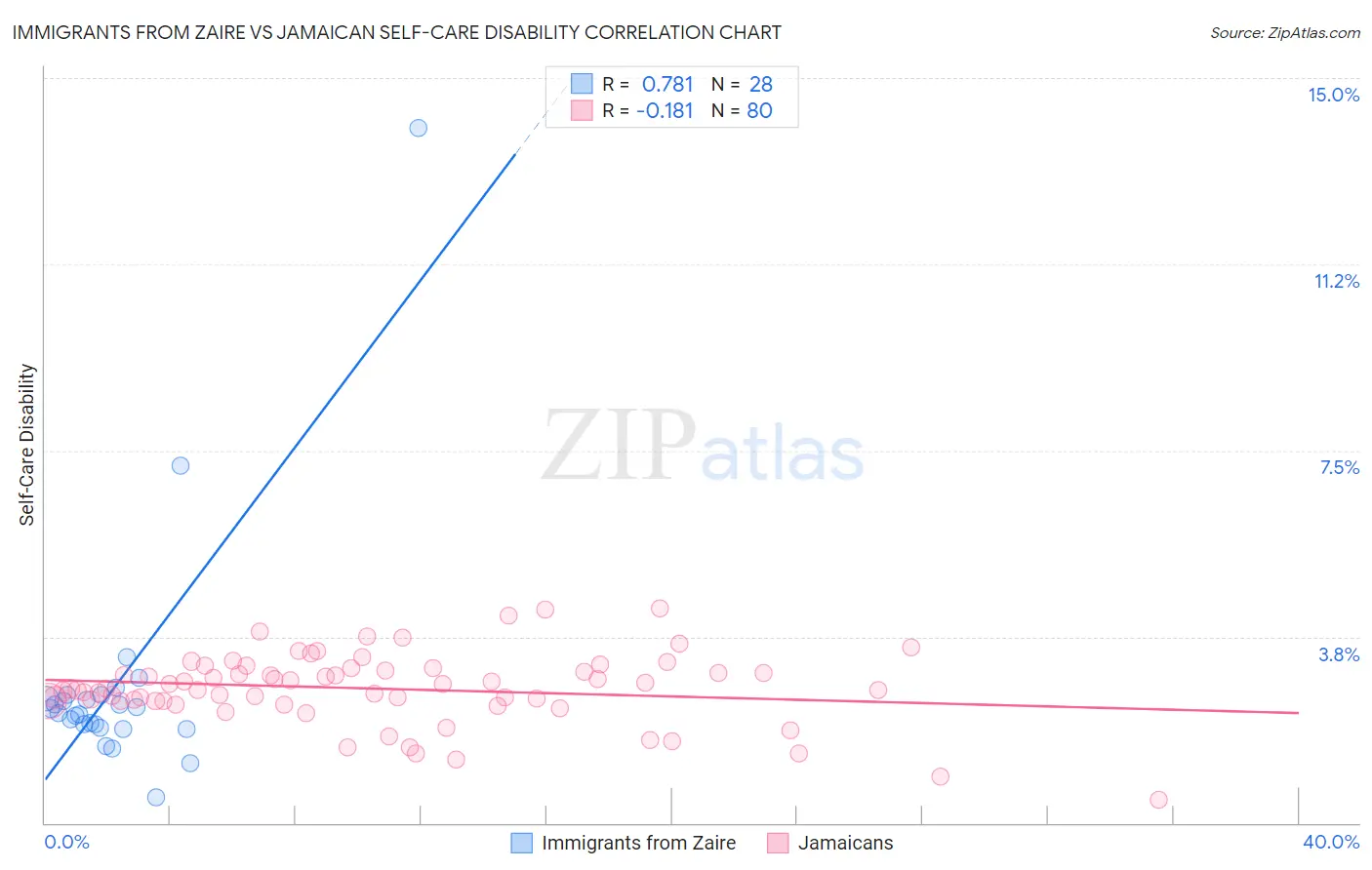 Immigrants from Zaire vs Jamaican Self-Care Disability